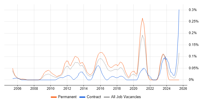 Job vacancy trend for Information Security Officer in Berkshire