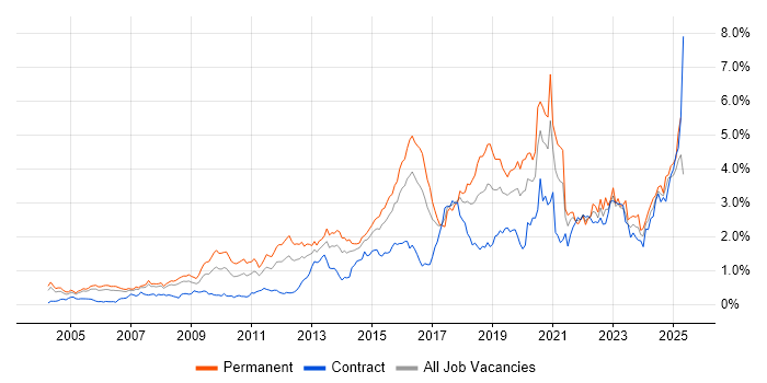 Job vacancy trend for Information Security in Berkshire Job vacancy trend for Information Security in Berkshire