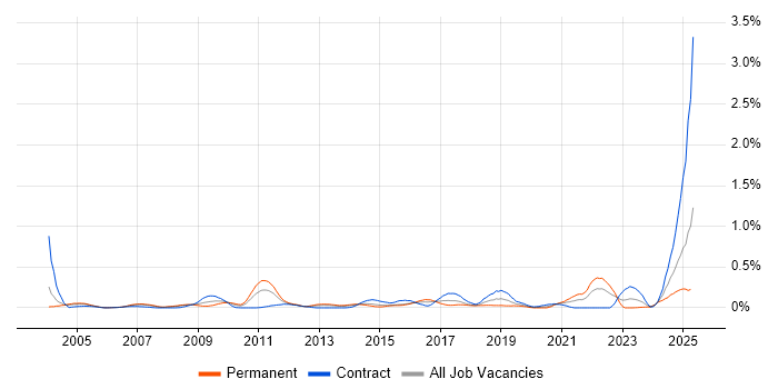 Job vacancy trend for Information Specialist in Berkshire Job vacancy trend for Information Specialist in Berkshire