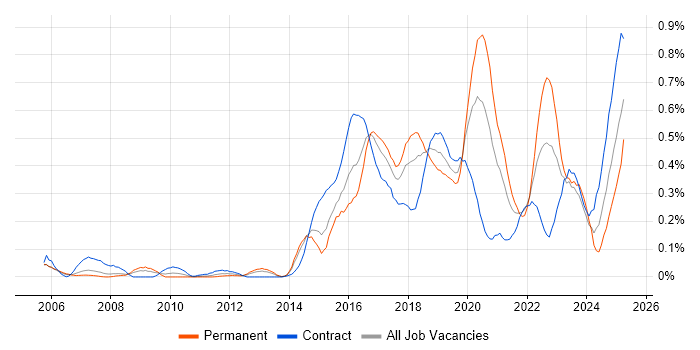 Job vacancy trend for Infrastructure Automation in Berkshire Job vacancy trend for Infrastructure Automation in Berkshire