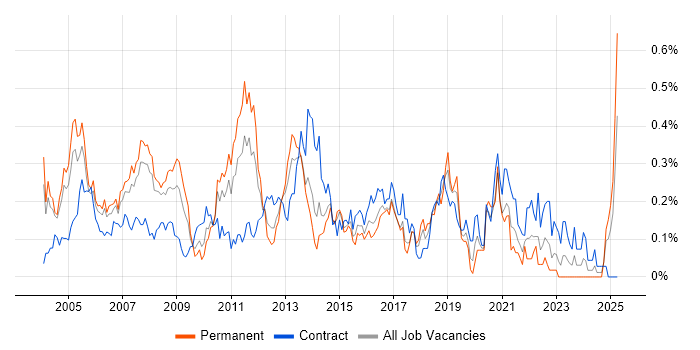 Job vacancy trend for Infrastructure Consultant in Berkshire Job vacancy trend for Infrastructure Consultant in Berkshire