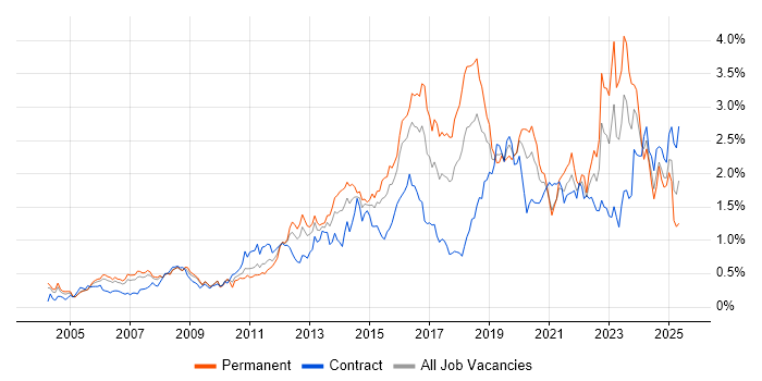Job vacancy trend for Infrastructure Engineering in Berkshire Job vacancy trend for Infrastructure Engineering in Berkshire