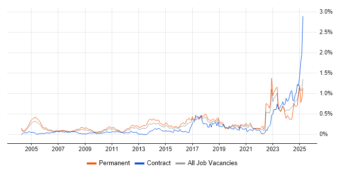 Job vacancy trend for Infrastructure Management in Berkshire Job vacancy trend for Infrastructure Management in Berkshire