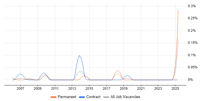 Job vacancy trend for Infrastructure Operations Team Leader in Berkshire