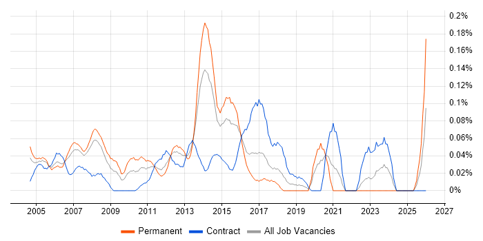 Infrastructure Programme Manager job vacancy trend in Berkshire