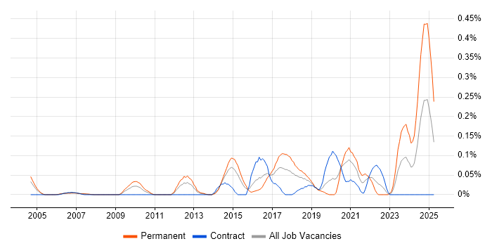 Job vacancy trend for Infrastructure Security Engineer in Berkshire Job vacancy trend for Infrastructure Security Engineer in Berkshire