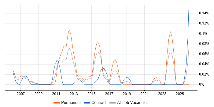 Infrastructure Services Engineer job vacancy trend in Berkshire