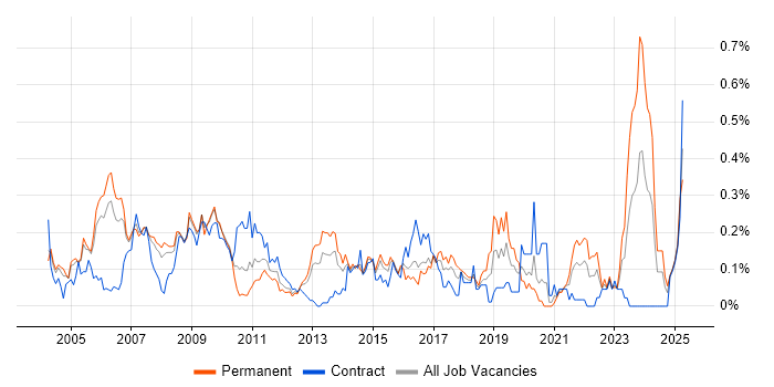 Job vacancy trend for Infrastructure Specialist in Berkshire Job vacancy trend for Infrastructure Specialist in Berkshire