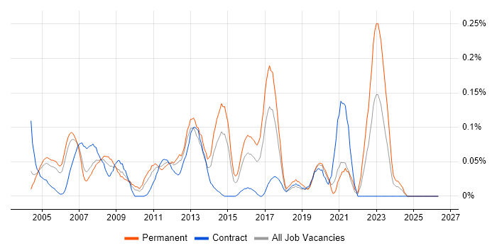 Infrastructure Support Analyst job vacancy trend in Berkshire
