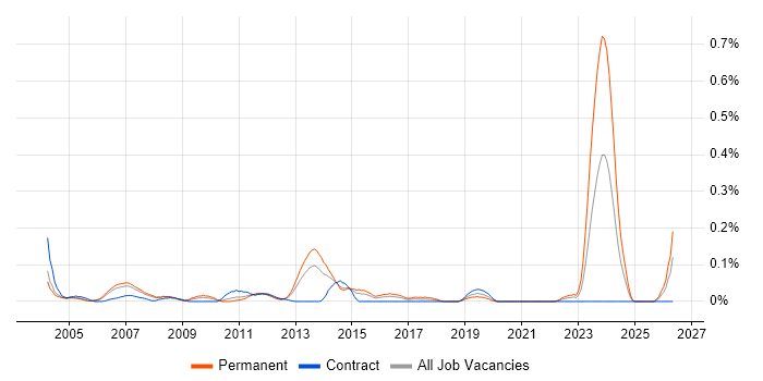 Infrastructure Support Specialist job vacancy trend in Berkshire