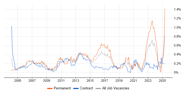 Job vacancy trend for Infrastructure Support in Berkshire Job vacancy trend for Infrastructure Support in Berkshire