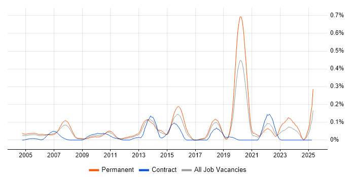 Job vacancy trend for Infrastructure Team Leader in Berkshire Job vacancy trend for Infrastructure Team Leader in Berkshire