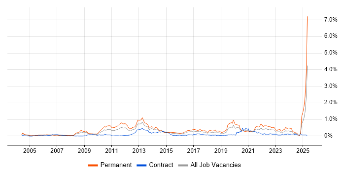 Job vacancy trend for Innovative Thinking in Berkshire Job vacancy trend for Innovative Thinking in Berkshire