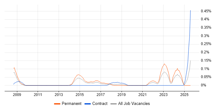 Job vacancy trend for Insider Threat in Berkshire