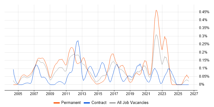 Insight Analyst job vacancy trend in Berkshire