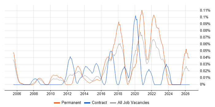 Insight Data Analyst job vacancy trend in Berkshire