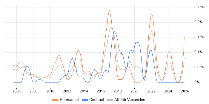Insight Manager job vacancy trend in Berkshire