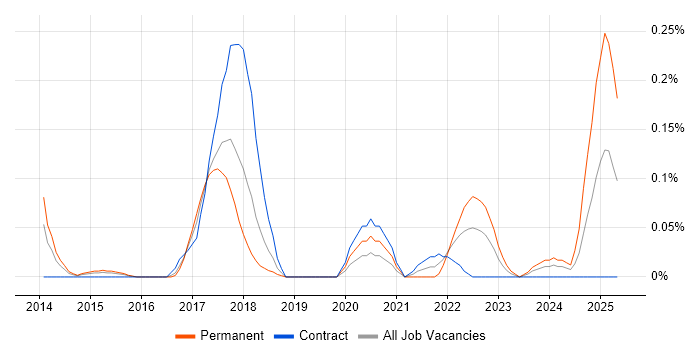 Job vacancy trend for Instagram in Berkshire