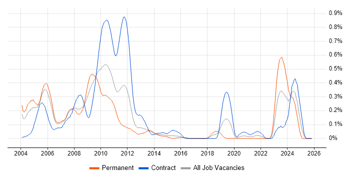InstallShield job vacancy trend in Berkshire