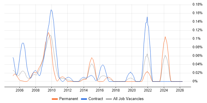 Instructional Designer job vacancy trend in Berkshire