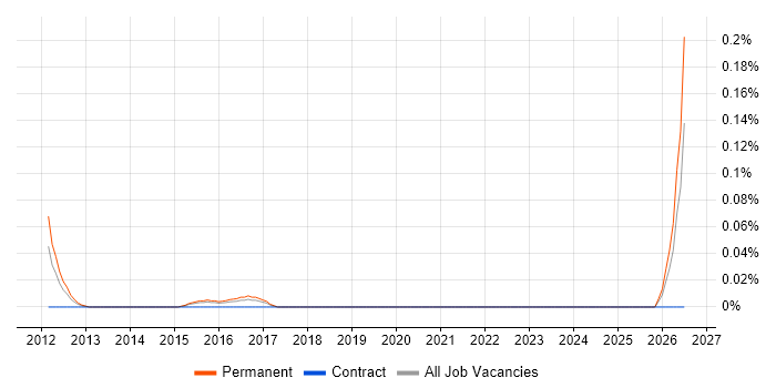 Intacct job vacancy trend in Berkshire