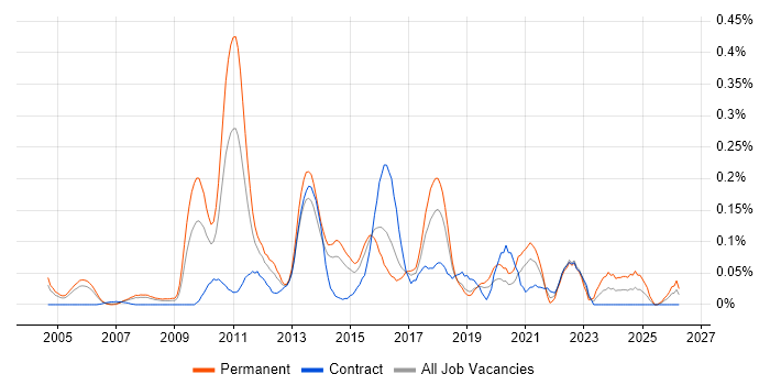 Integrated Marketing job vacancy trend in Berkshire