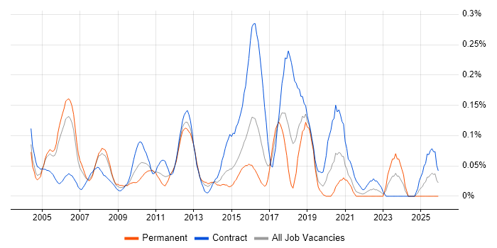 Integration Analyst job vacancy trend in Berkshire