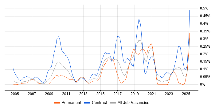 Job vacancy trend for Integration Developer in Berkshire Job vacancy trend for Integration Developer in Berkshire