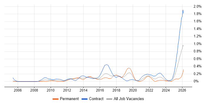 Integration Patterns job vacancy trend in Berkshire