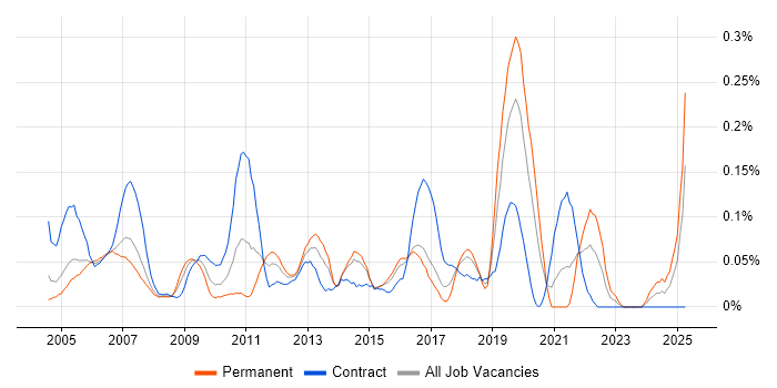Job vacancy trend for Integration Specialist in Berkshire Job vacancy trend for Integration Specialist in Berkshire