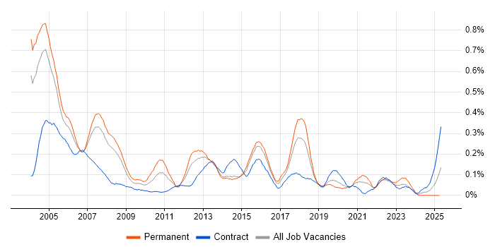 Job vacancy trend for Intel in Berkshire Job vacancy trend for Intel in Berkshire