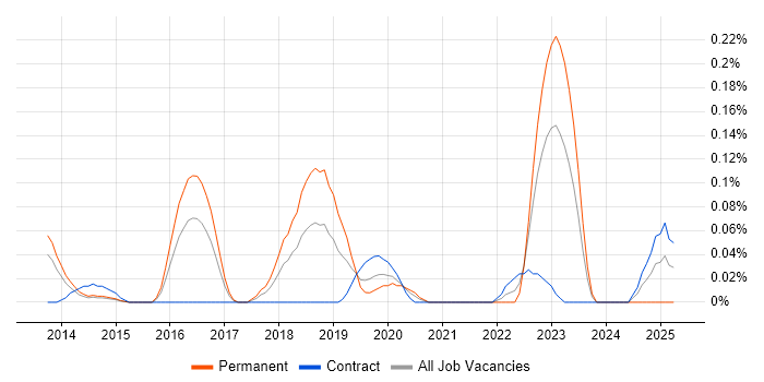 Job vacancy trend for Intelligent Automation in Berkshire Job vacancy trend for Intelligent Automation in Berkshire