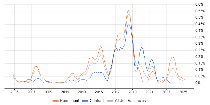 Job vacancy trend for IntelliJ in Berkshire Job vacancy trend for IntelliJ in Berkshire