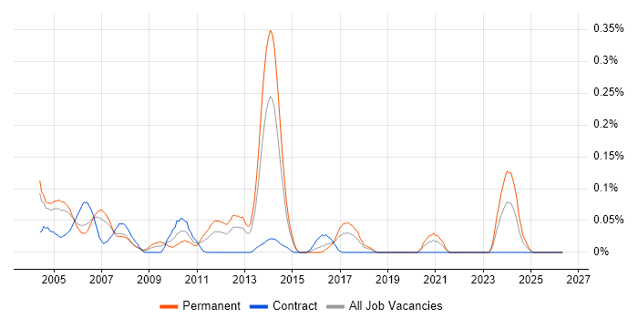 Internet Developer job vacancy trend in Berkshire