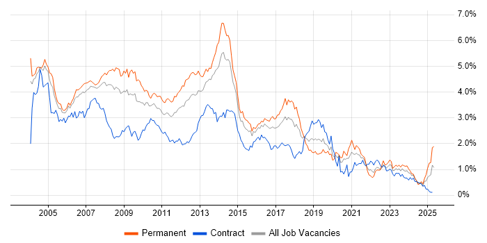 Job vacancy trend for Internet in Berkshire Job vacancy trend for Internet in Berkshire
