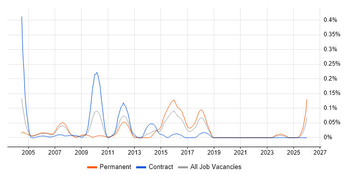 Inventory Control job vacancy trend in Berkshire