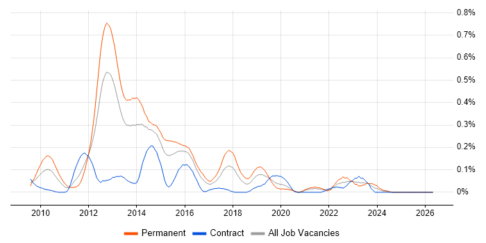 Inversion of Control job vacancy trend in Berkshire