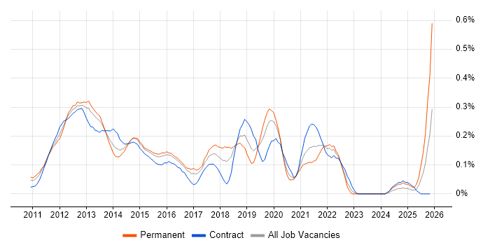 iOS Developer job vacancy trend in Berkshire