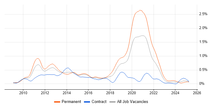 Job vacancy trend for iOS Development in Berkshire Job vacancy trend for iOS Development in Berkshire