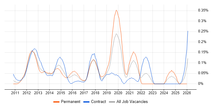 iOS SDK job vacancy trend in Berkshire