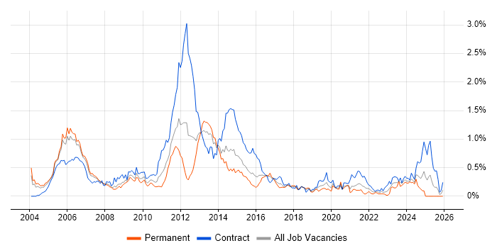 IP Engineer job vacancy trend in Berkshire