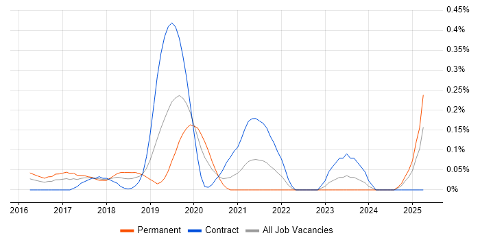 Job vacancy trend for iPaaS in Berkshire Job vacancy trend for iPaaS in Berkshire