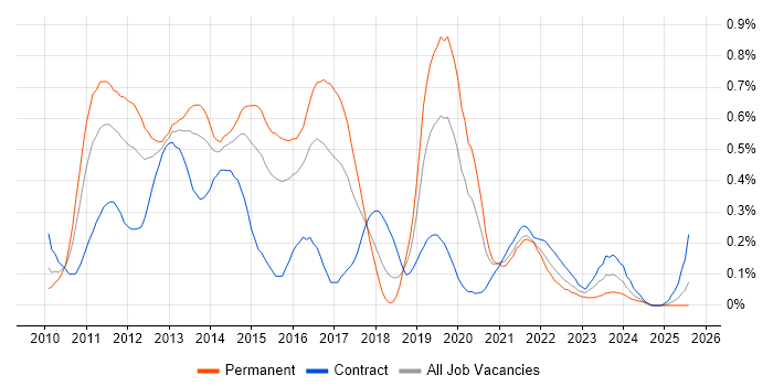 Job vacancy trend for iPad in Berkshire