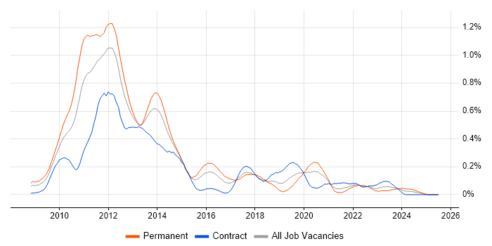Job vacancy trend for iPhone in Berkshire Job vacancy trend for iPhone in Berkshire