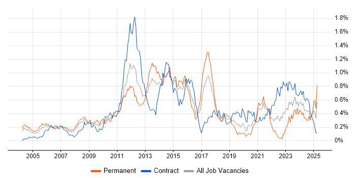 Job vacancy trend for IPsec in Berkshire Job vacancy trend for IPsec in Berkshire