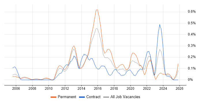 IPv4 job vacancy trend in Berkshire