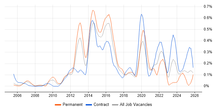 IPv6 job vacancy trend in Berkshire