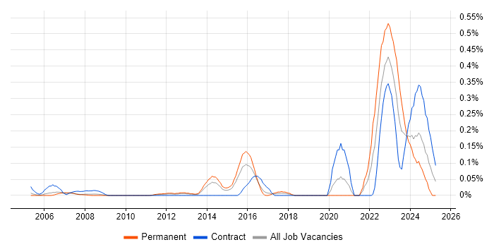 Job vacancy trend for ISACA in Berkshire Job vacancy trend for ISACA in Berkshire