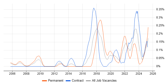 Job vacancy trend for (ISC)2 CCSP in Berkshire