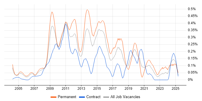 Job vacancy trend for iSCSI in Berkshire